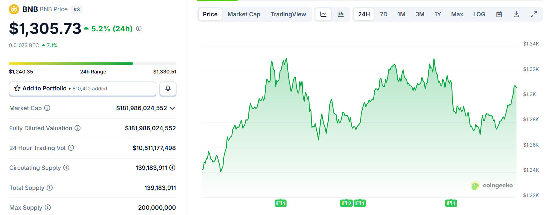 Biểu đồ giá của token BNB trong ngày 8/10/2025 - theo CoinGecko