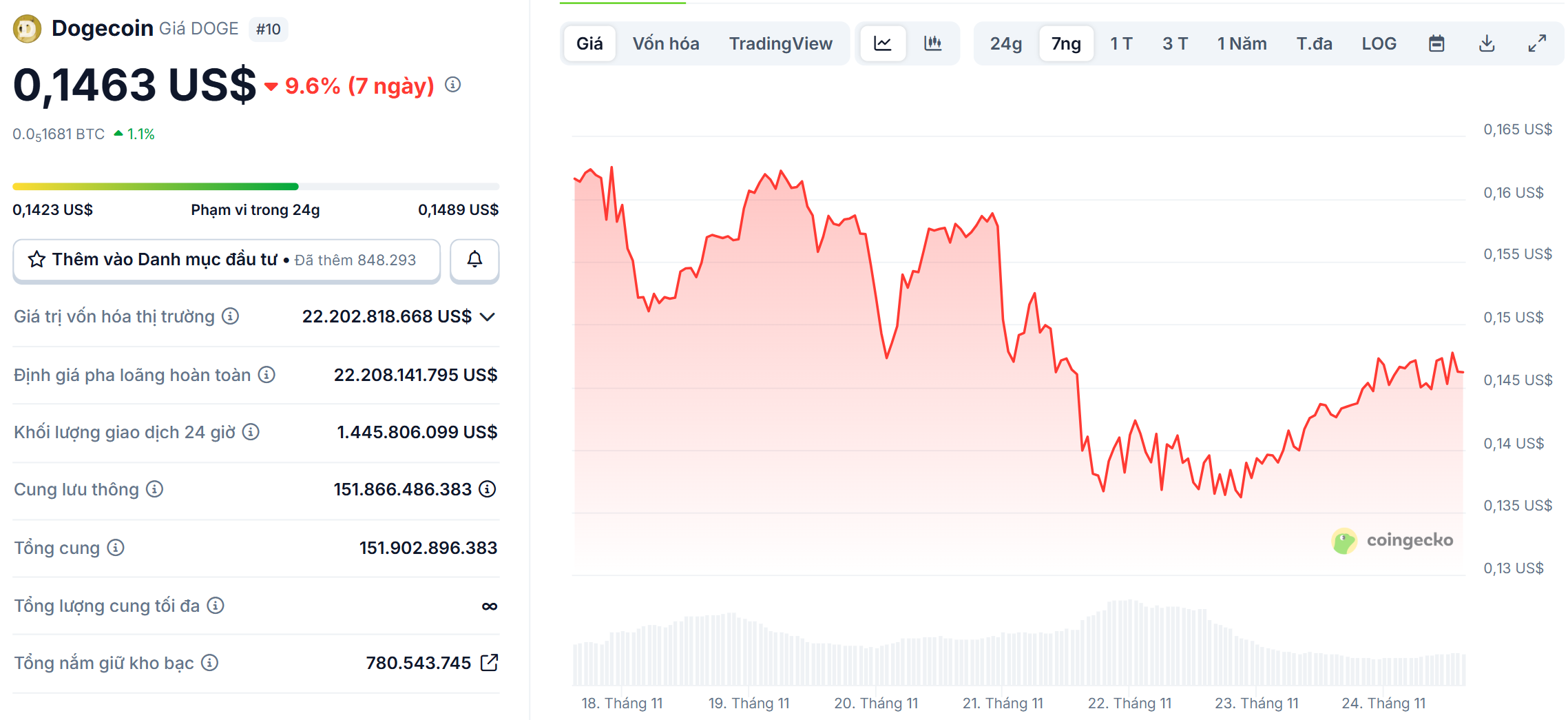 Biểu đồ giá của token DOGE (Dogecoin) trong ngày 24/11/2025 - theo CoinGecko