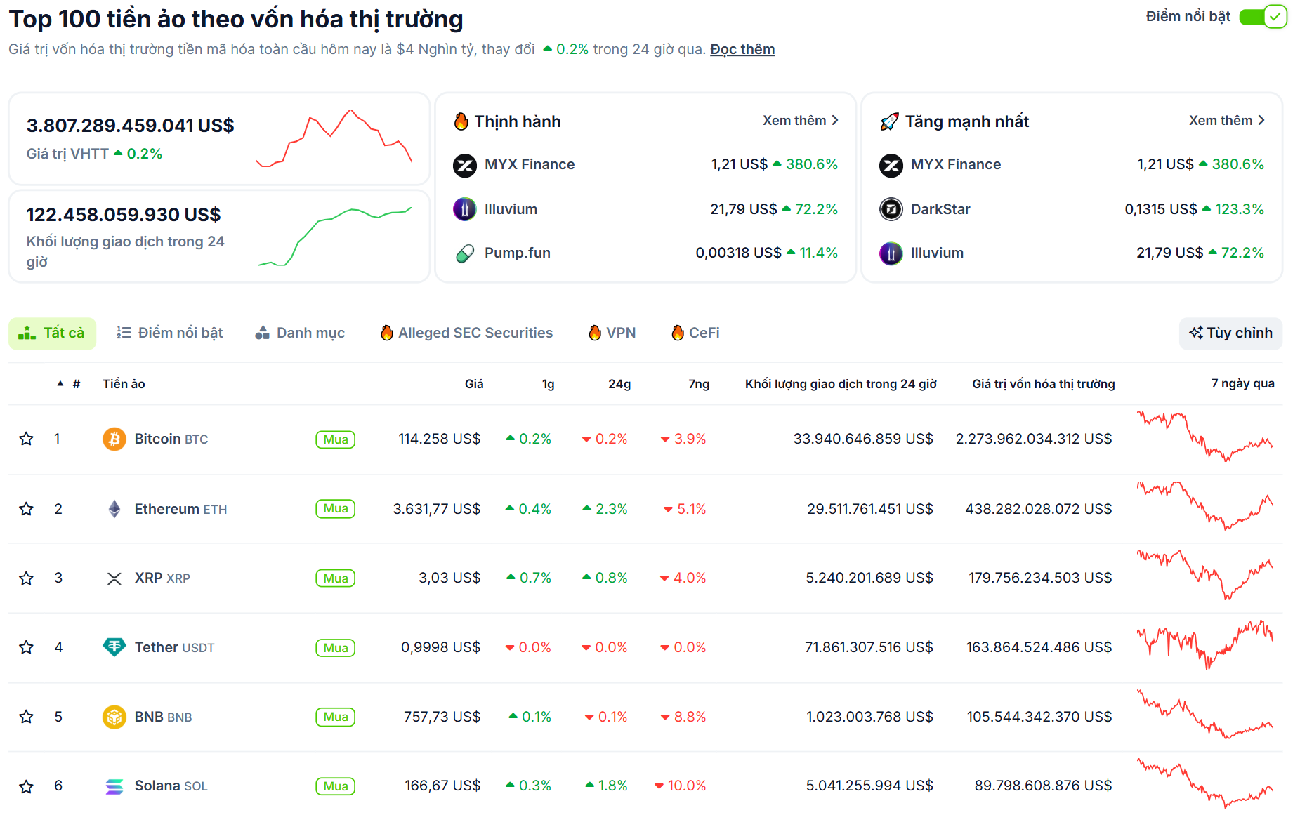 Tổng quan các đồng coin có vốn hoá lớn nhất trên thị trường Crypto tính đến ngày 5/8/2025 - theo CoinGecko