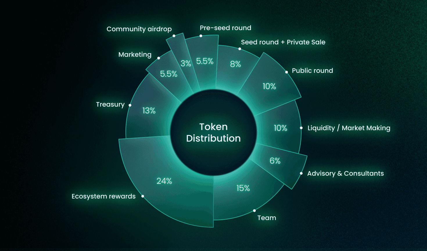 Token Allocation của Bondex