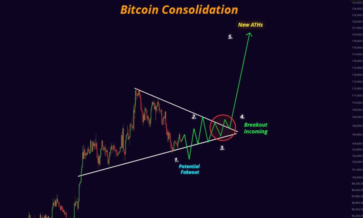 Câu chuyện đằng sau đà tăng vượt $106K của Bitcoin sáng nay 3/6/2025