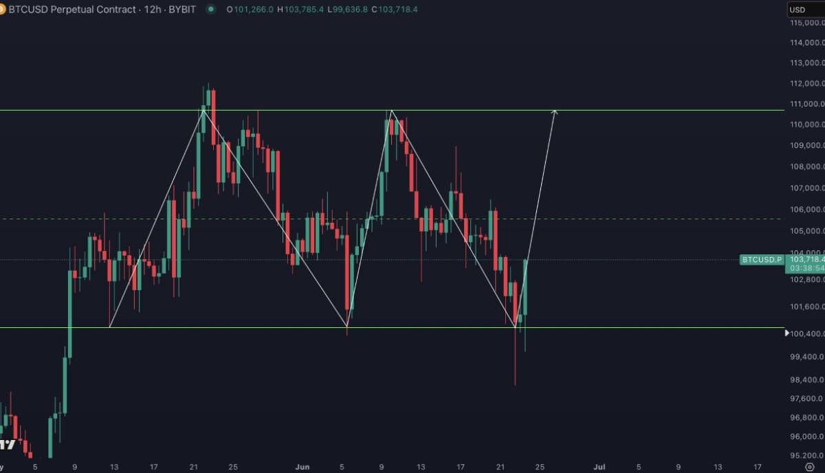 Lý do Bitcoin tăng mạnh lên 105K rạng sáng 24/6/2025?
