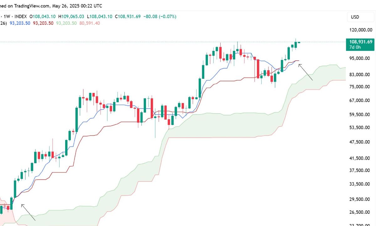 Lý do Bitcoin tăng mạnh áp sát 110.000 USD sáng nay 26/5/2025?