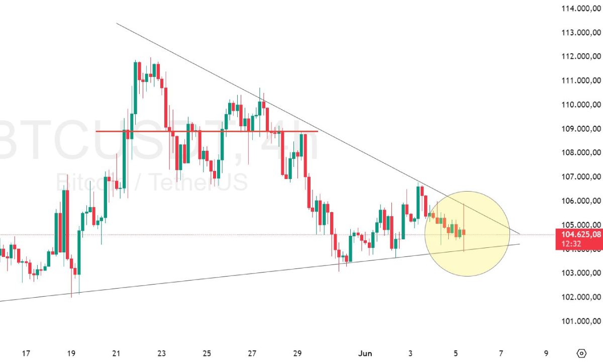 Liệu Bitcoin tăng lên $105K có phải là Bull trap?