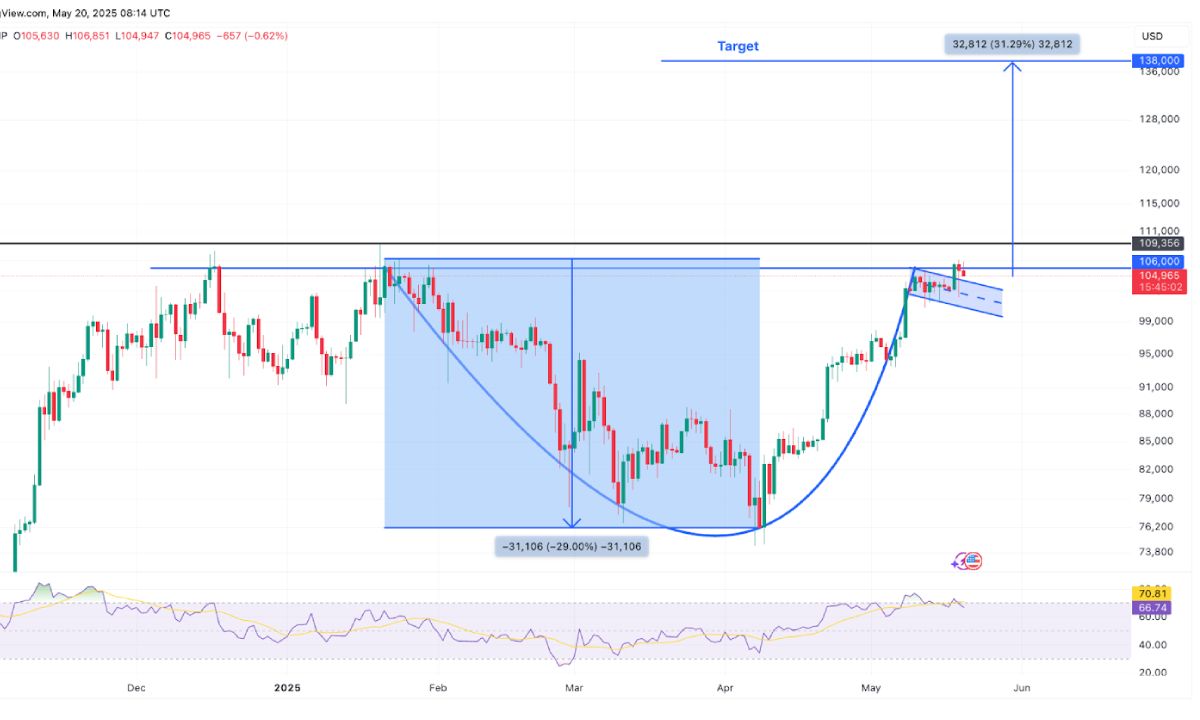 Góc nhìn Traders: Bitcoin xuất hiện giao cắt vàng uptrend?