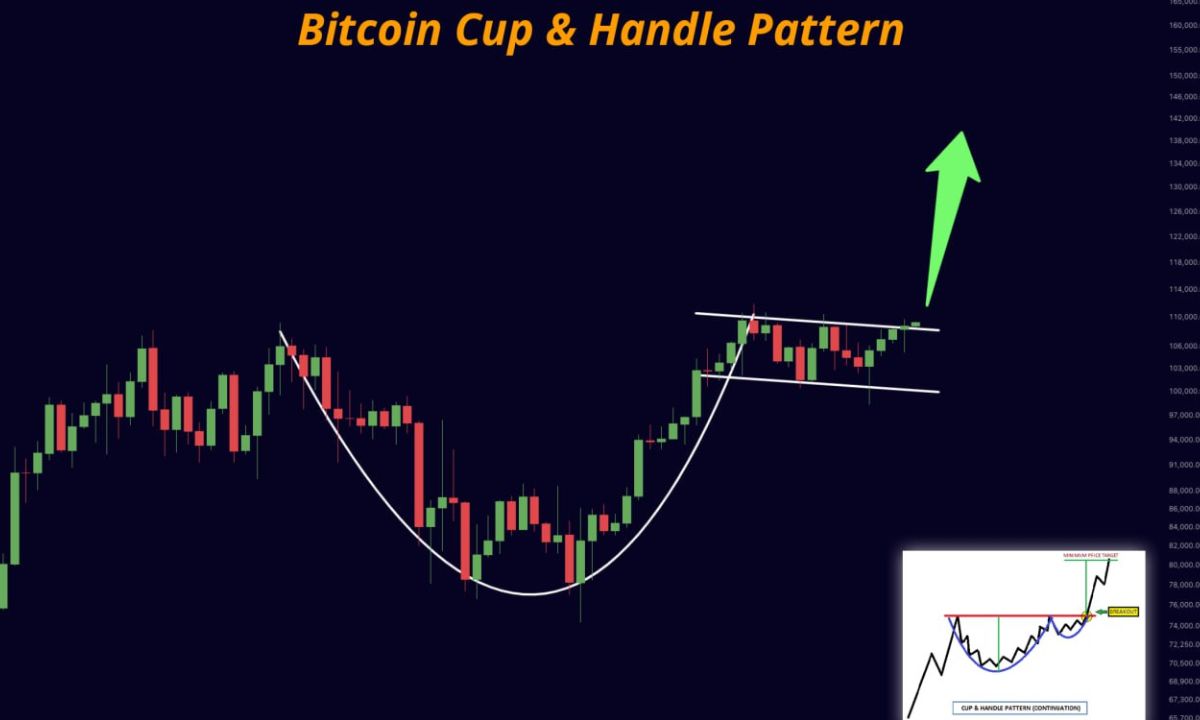 Mô hình Cốc và Tay cầm ủng hộ Bitcoin hướng tới $230K
