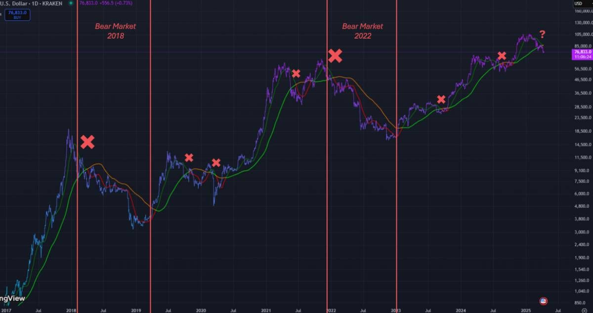 Góc nhìn Traders: BTC cẩn trọng khi giao cắt tử thần xuất hiện