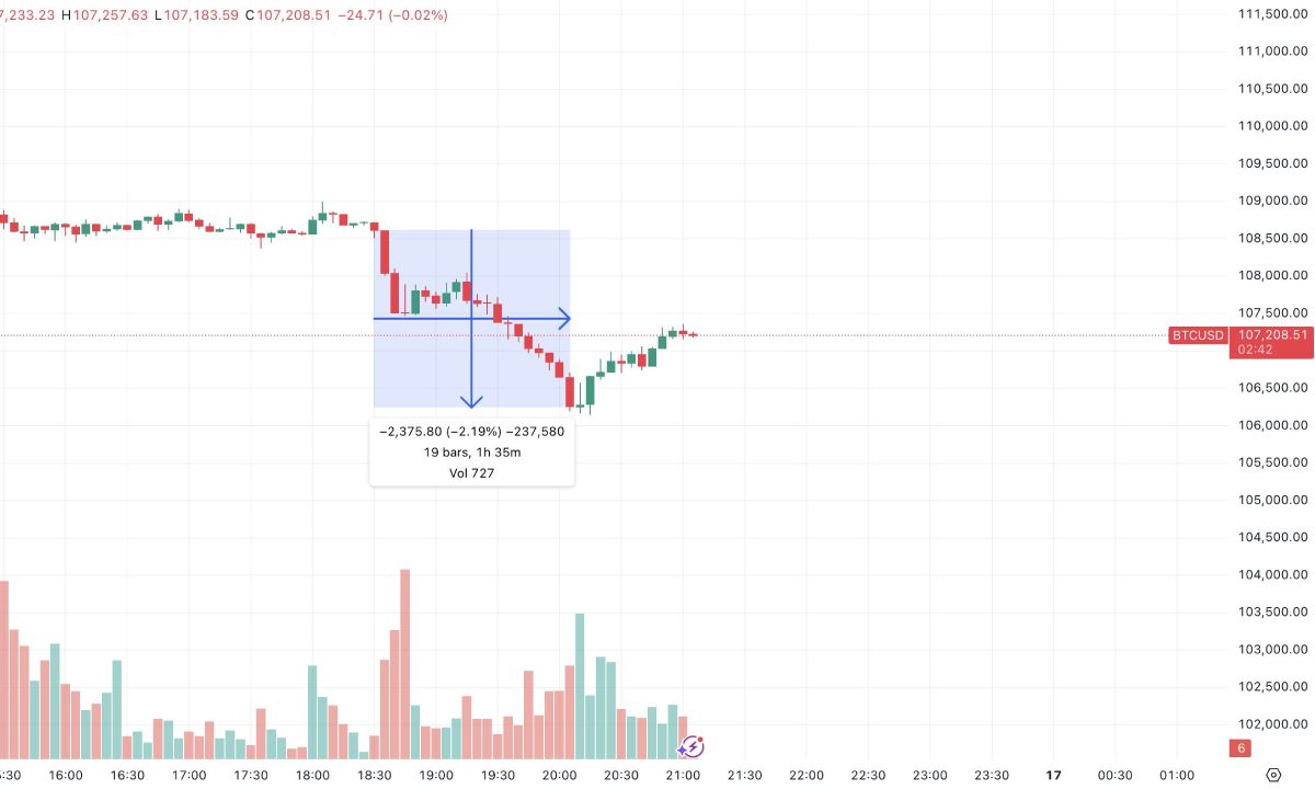 Lý do Bitcoin điều chỉnh hơn 2000 giá rạng sáng nay 17/6/2025?