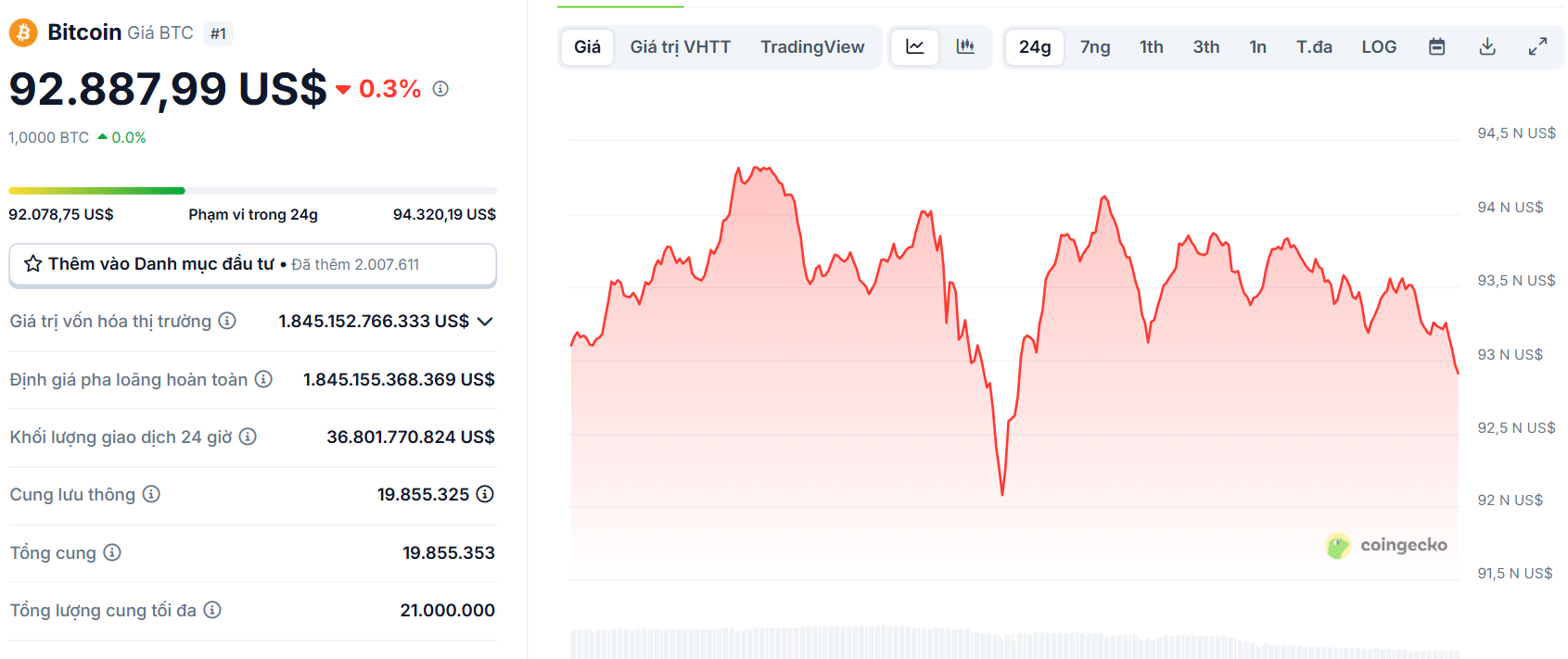 Biểu đồ giá của BTC (Bitcoin) trong ngày 24/4/2025 - theo CoinGecko