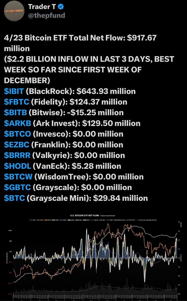 Thống kê dòng tiền đổ vào các quỹ Spot BTC ETF tại Mỹ trong ngày 23/4/2025 - nguồn: Trader T
