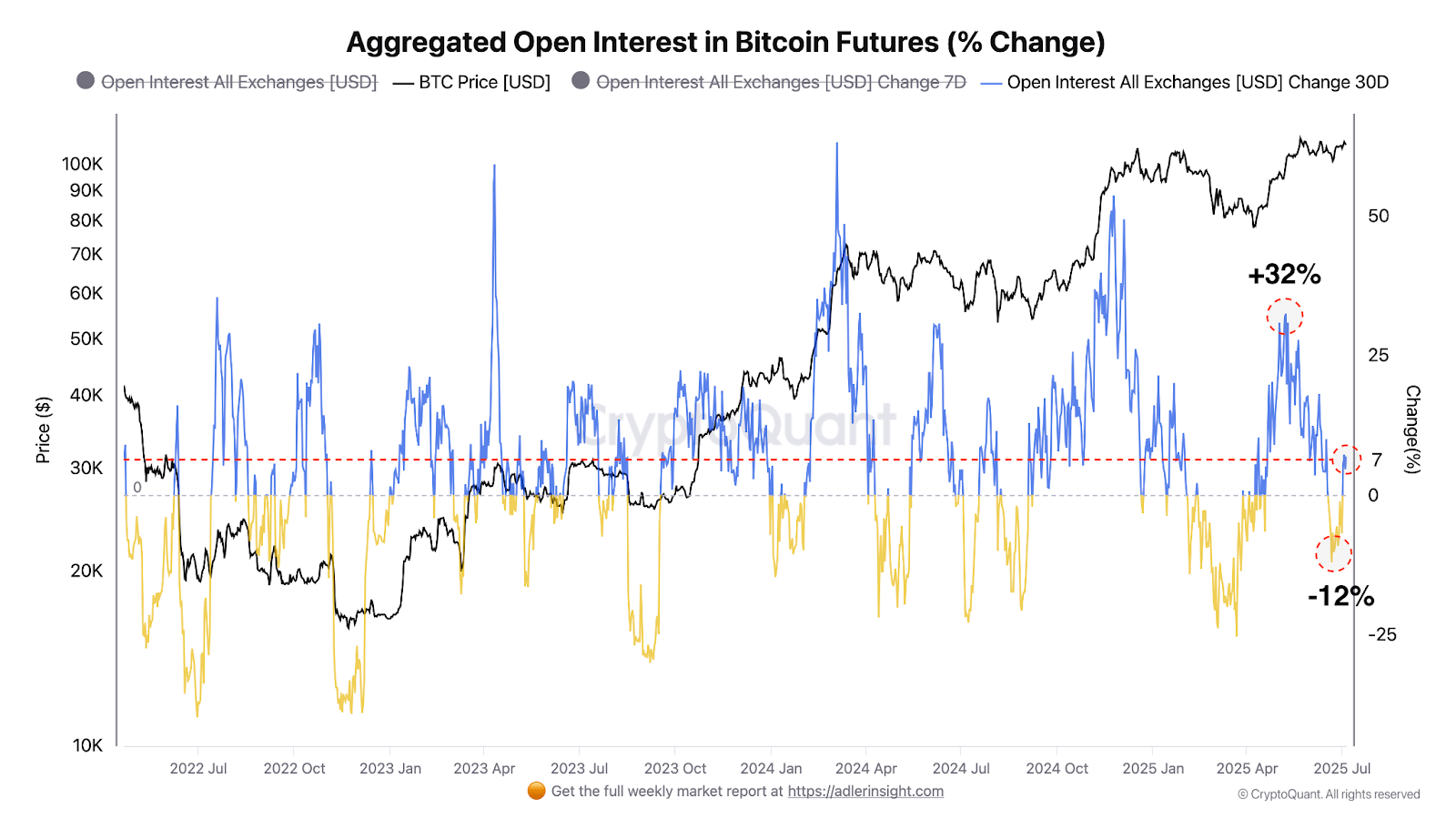 Tích lũy Open interest của Bitcoin Futures - nguồn CryptoQuant & Axel Adler Jr