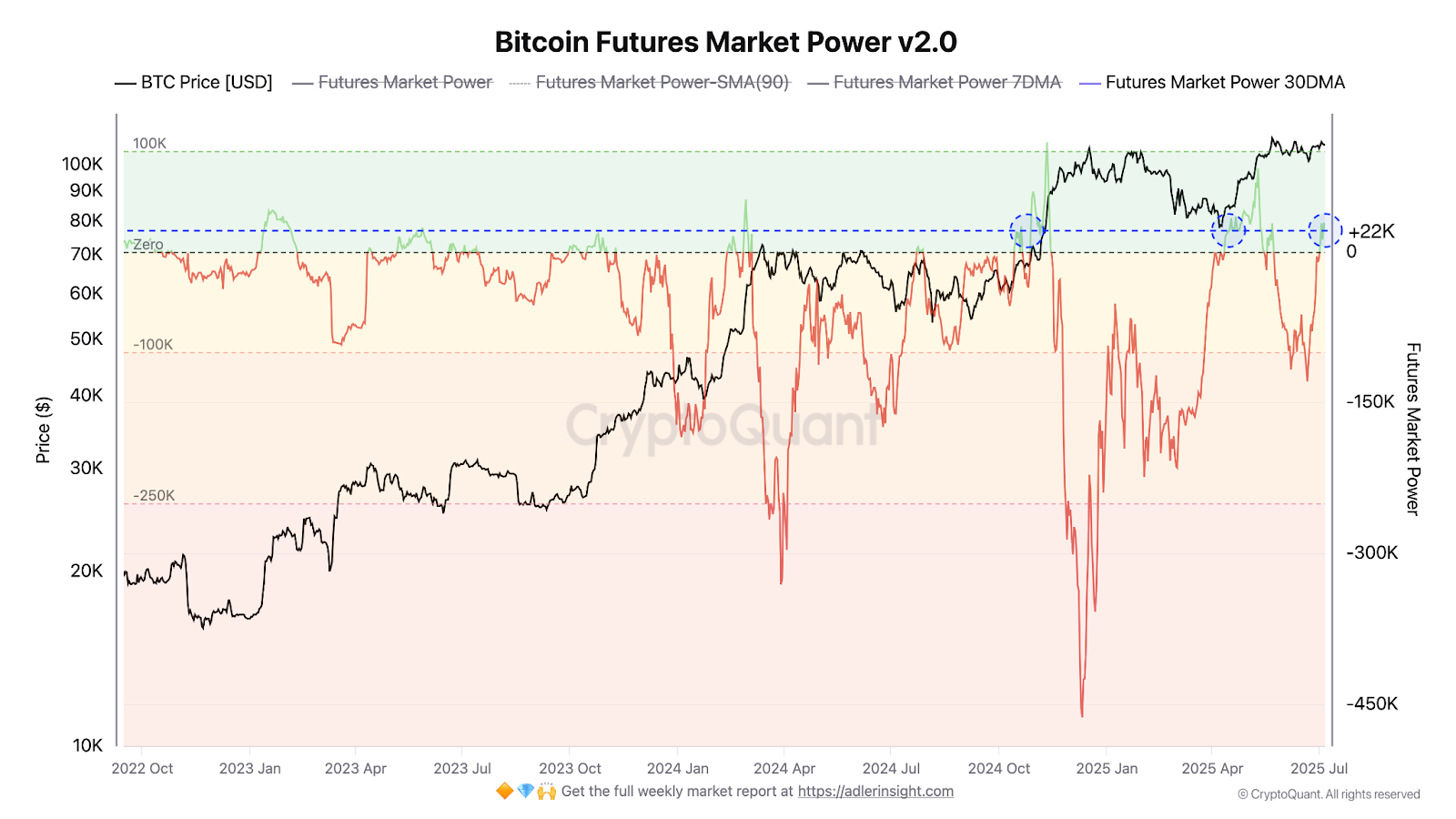Dữ liệu Bitcoin futures market power v2.0 - nguồn CryptoQuant & Axel Adler Jr