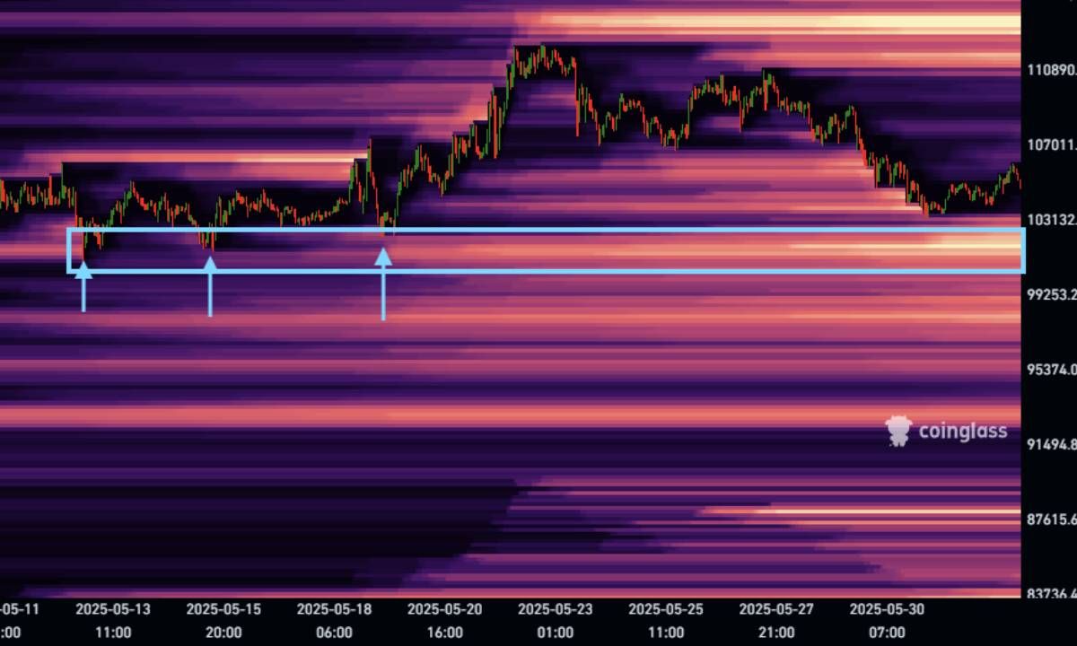 Góc nhìn Traders: Bitcoin có thể quét thanh khoản dưới $100K