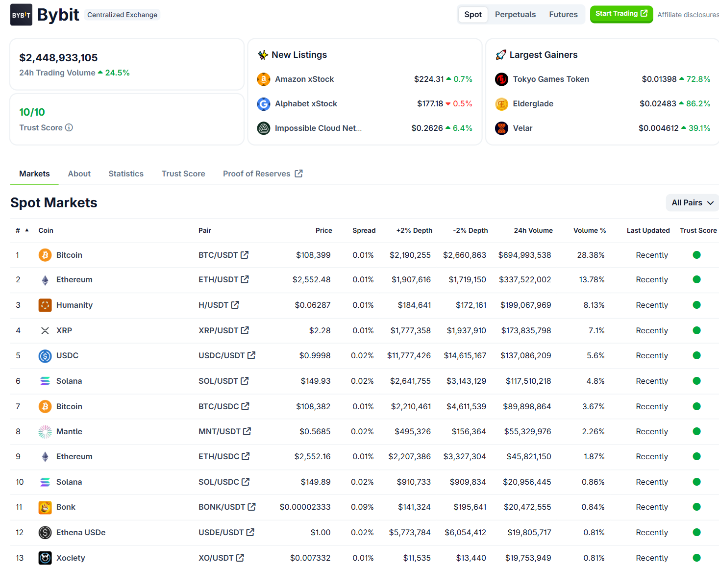 Một số thông tin cơ bản về sàn giao dịch Bybit - theo CoinGecko