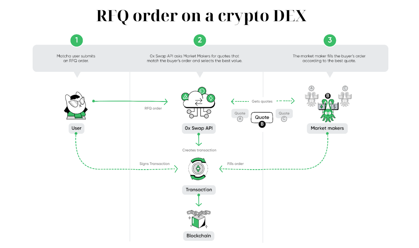 DEX RFQ