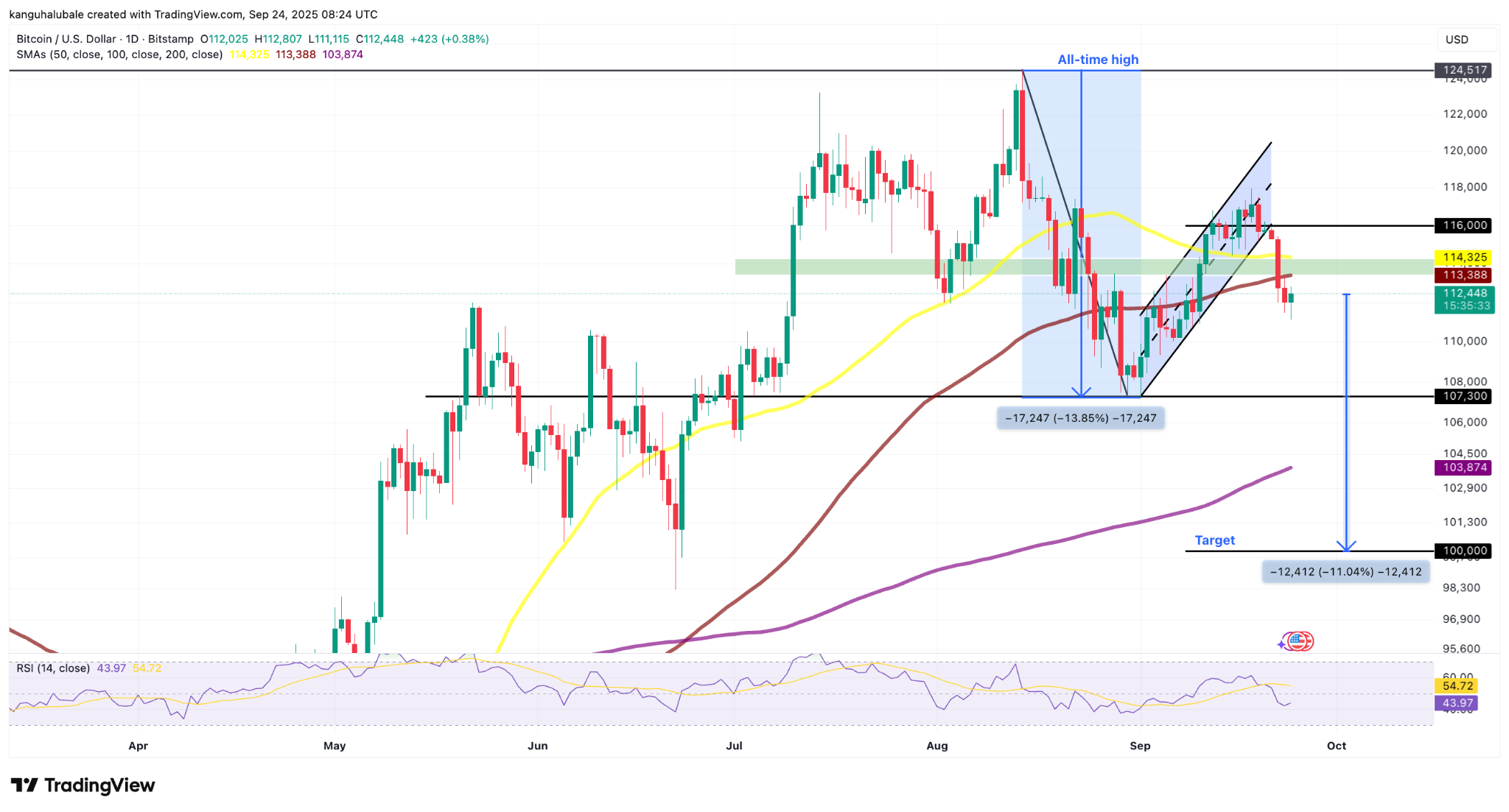 Chart BTC/USD khung D - nguồn BItstamp & TradingView