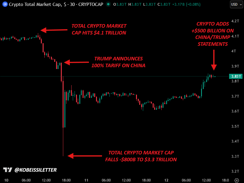 Vốn hóa Crypto tăng thêm 500 triệu USD sau thông báo của Donald Trump - nguồn The Kobeissi Letter