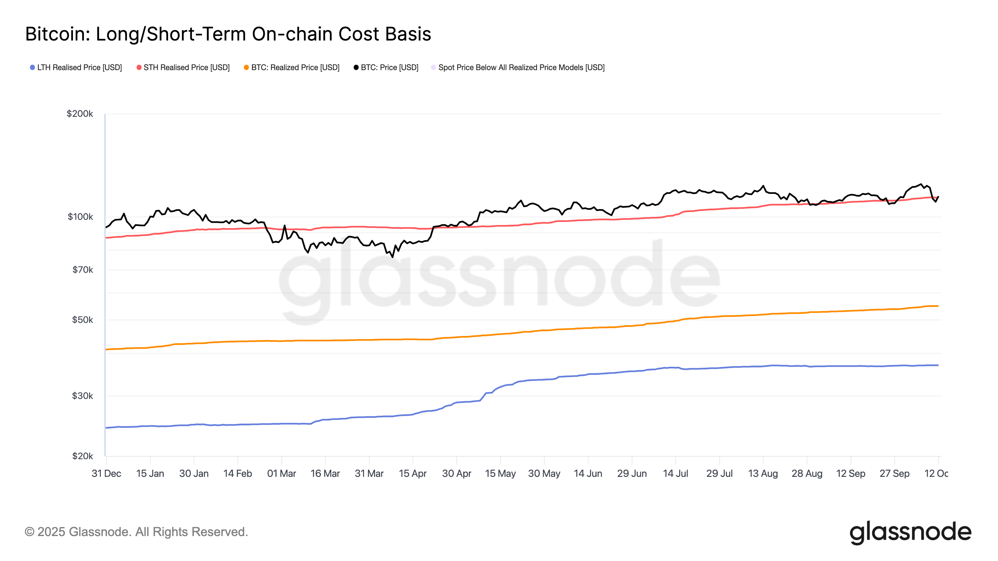 Bitcoin: Short-term và Long-term Holder Cost Basis - nguồn GlassNode