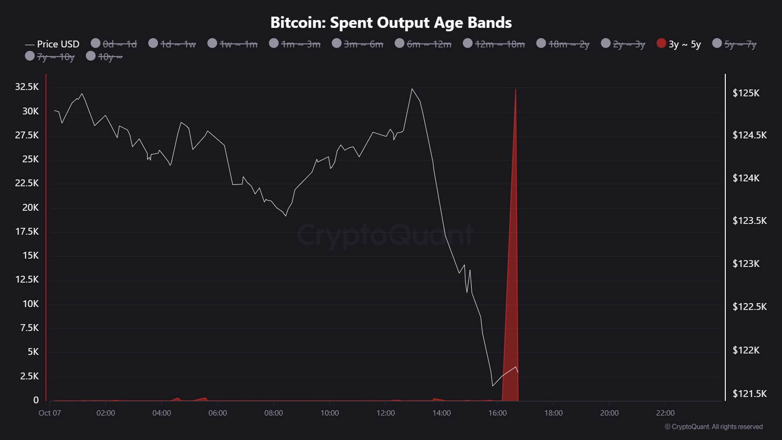 Hoạt động chuyển 32300 Bitcoin - nguồn CryptoQuant