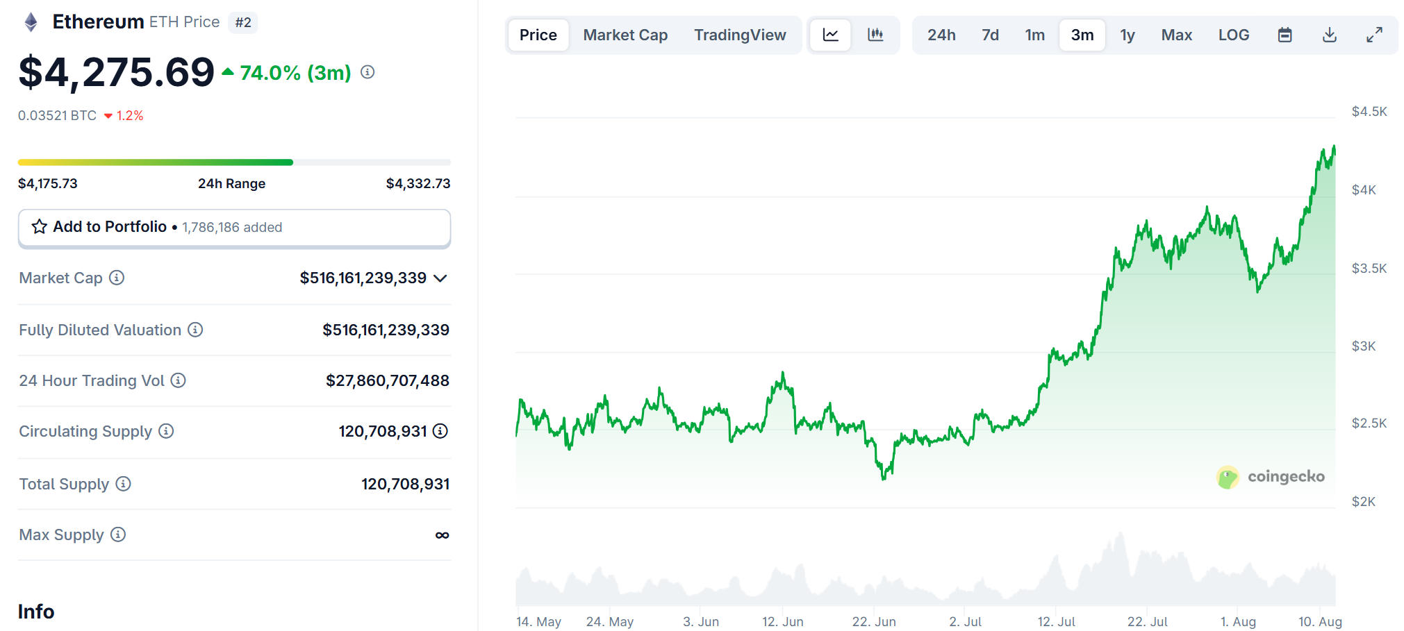 Biểu đồ giá của ETH (Ethereum) trong vòng 3 tháng trở lại đây - theo CoinGecko