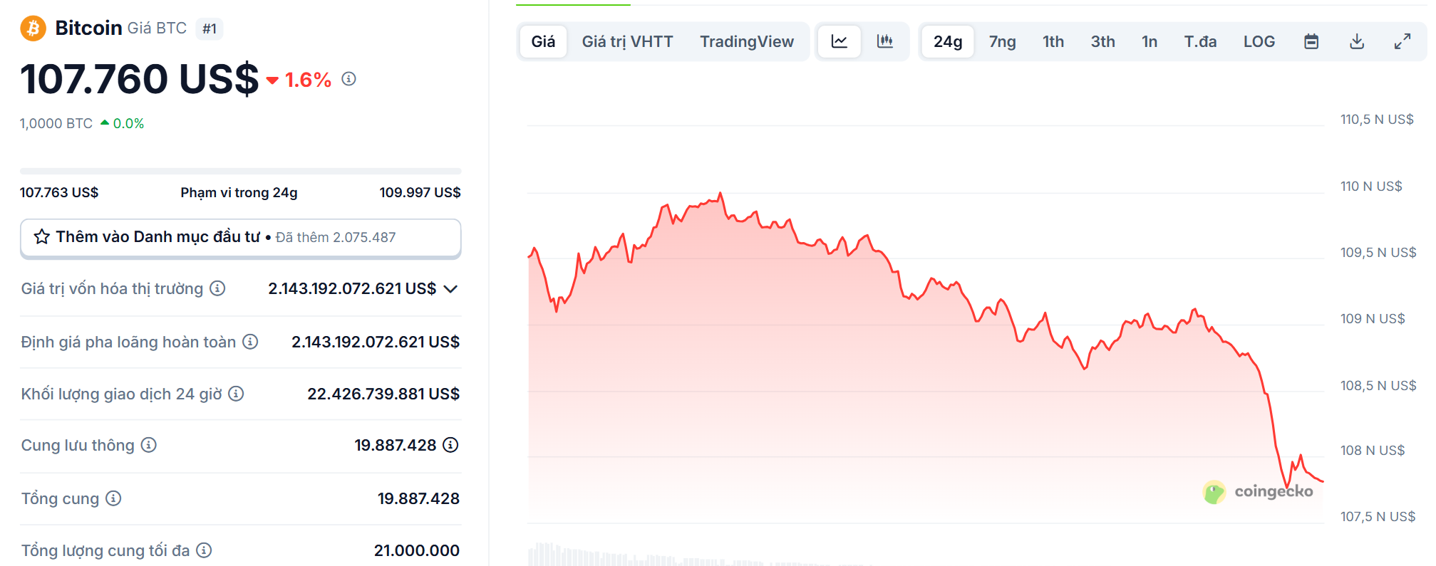 Biểu đồ giá của BTC (Bitcoin) trong ngày 4/7/2025 - theo CoinGecko