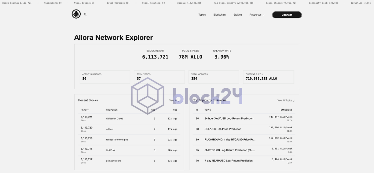 Các thông số của Allora Network