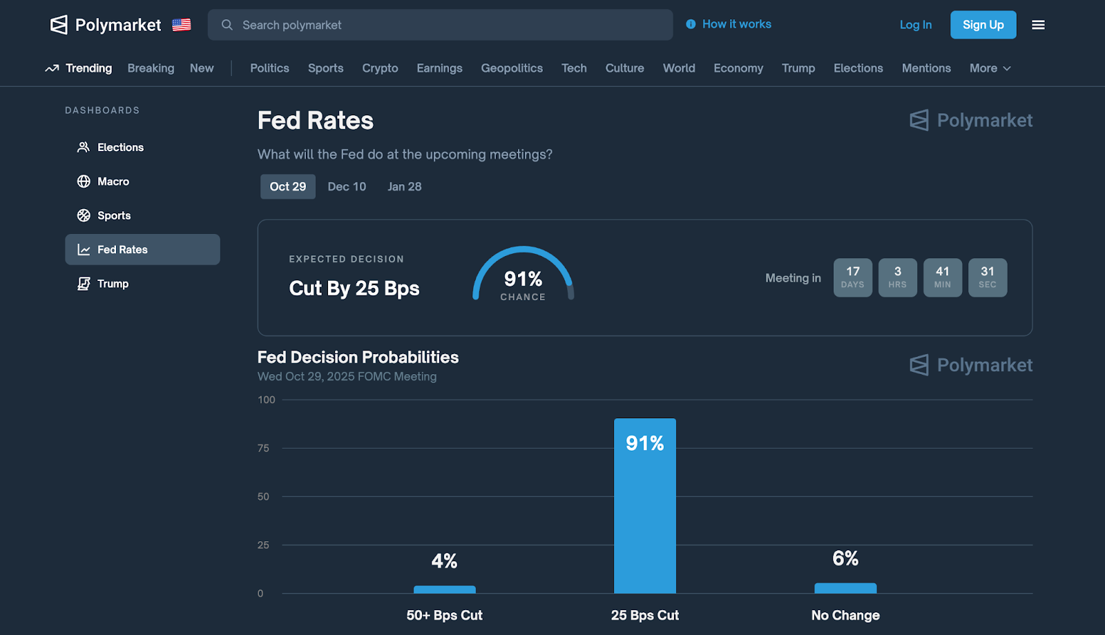 Dự đoán tỉ lệ FED cắt lãi suất trên Polymarket