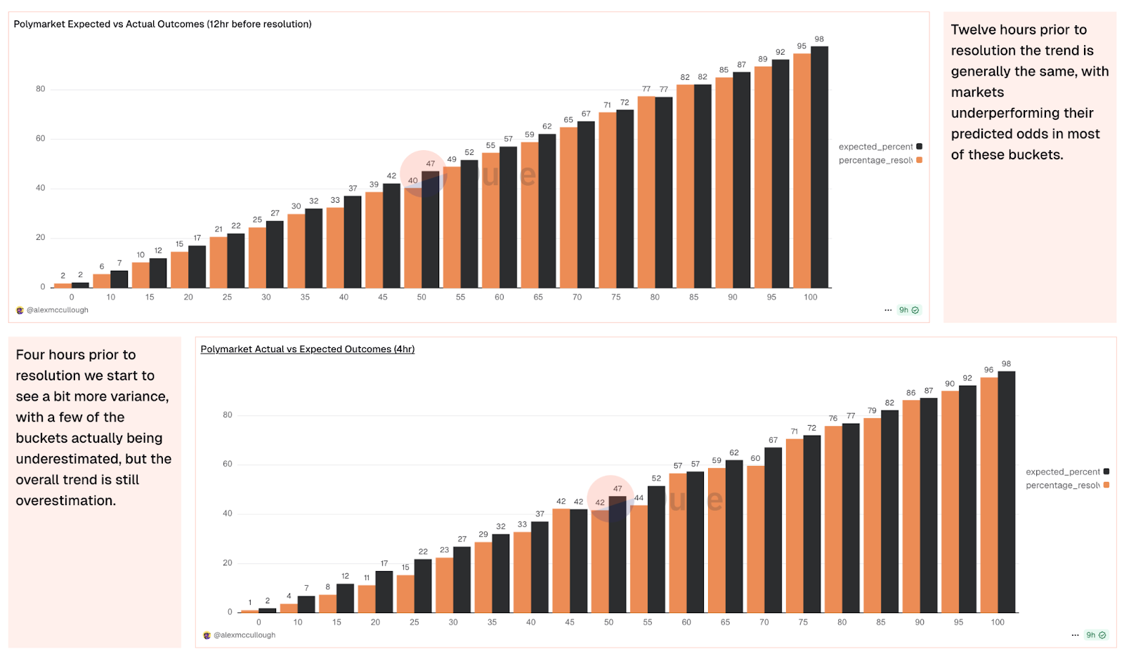 Tương quan tỷ lệ cược và kết quả thực tế