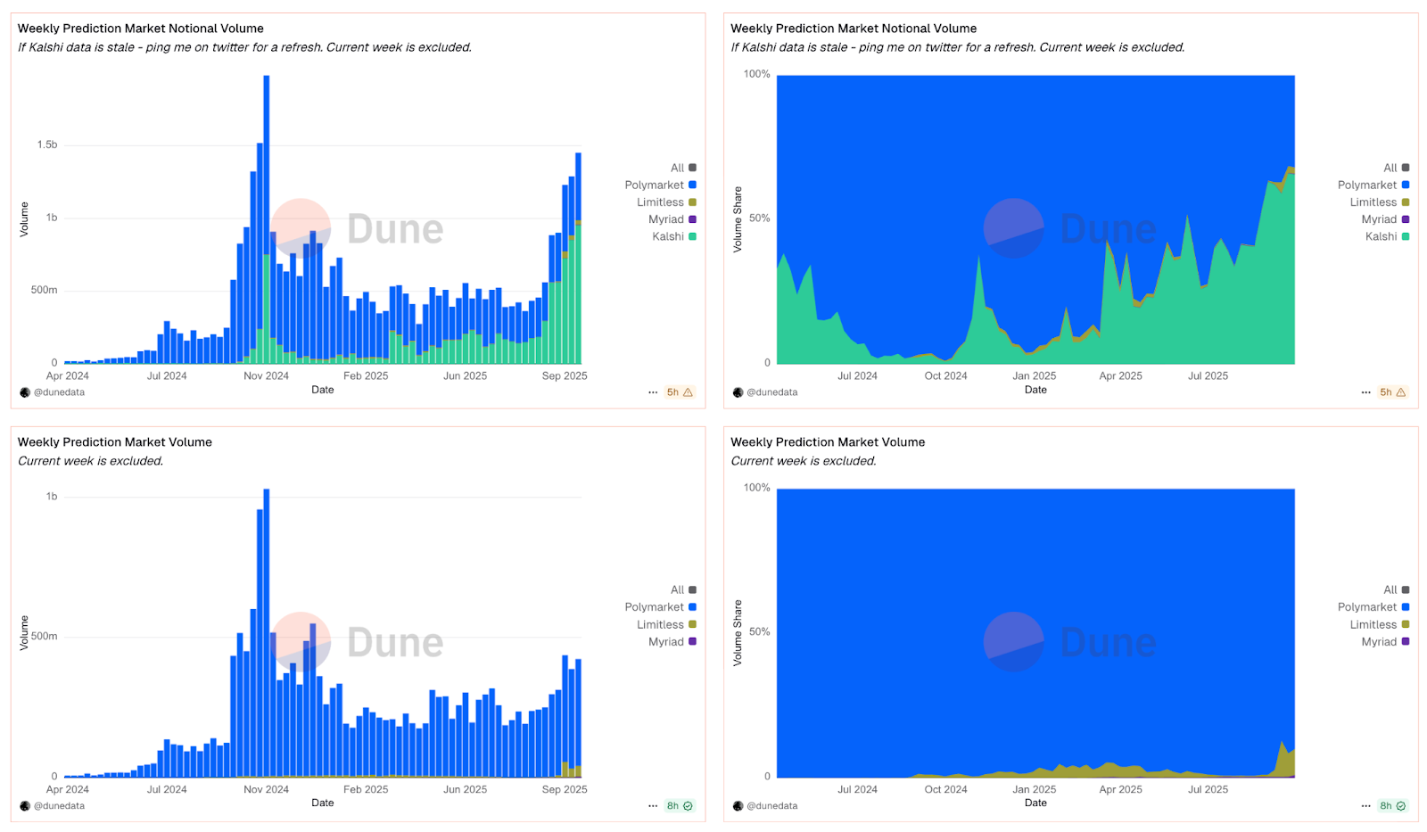 Thống kê volume trên các nền tảng Prediction market
