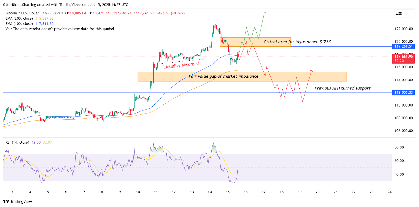 Chart BTC/USD khung H1 - nguồn TradingView
