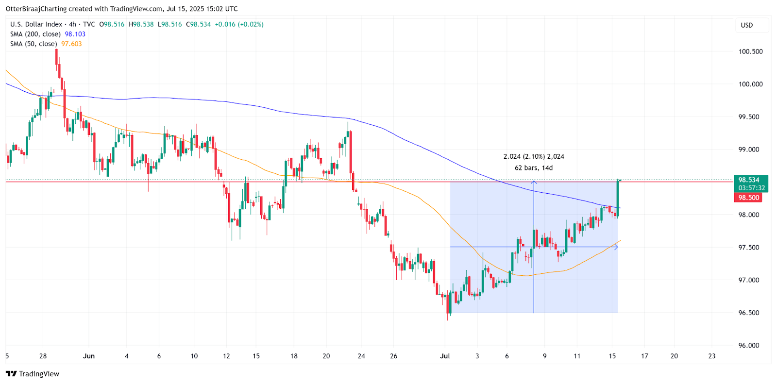 Biểu đồ DXY khung H4 - nguồn TradingView