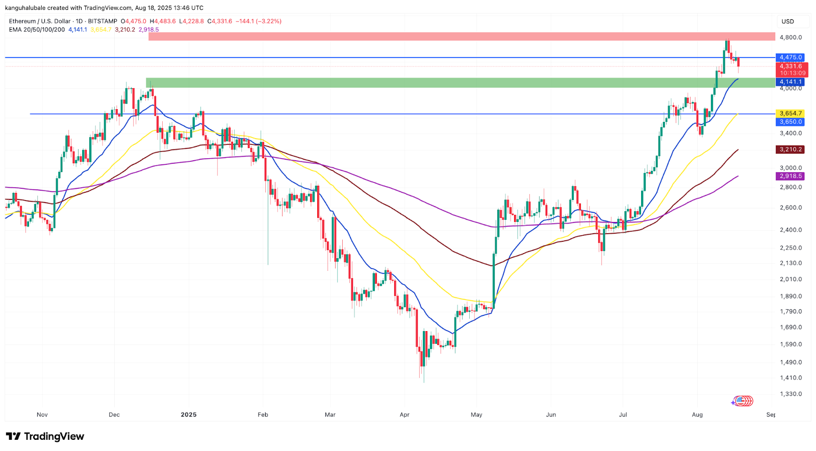 Chart ETH/USD khung D trên Bitstamp - nguồn TradingView