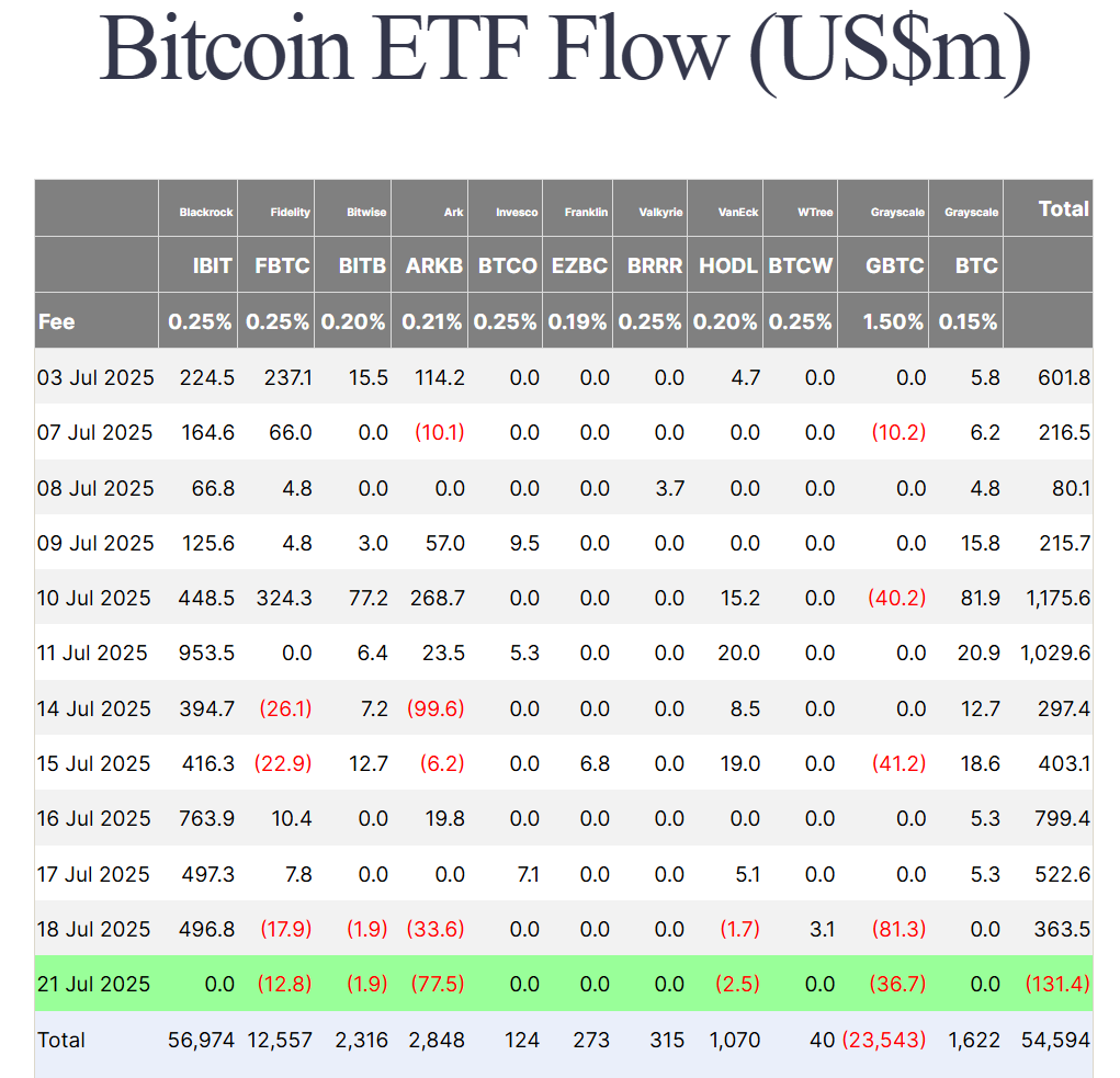 Thống kê dòng tiền đổ vào các quỹ Spot BTC ETF tại Mỹ theo từng ngày - nguồn: Farside Investors