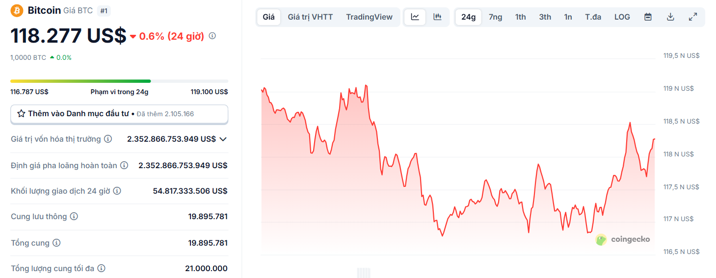 Biểu đồ giá của BTC (Bitcoin) trong ngày 22/7/2025 - theo CoinGecko