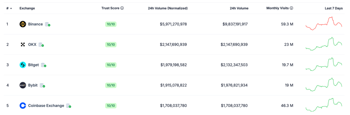 Bảng xếp hạng các sàn giao dịch crypto tập trung