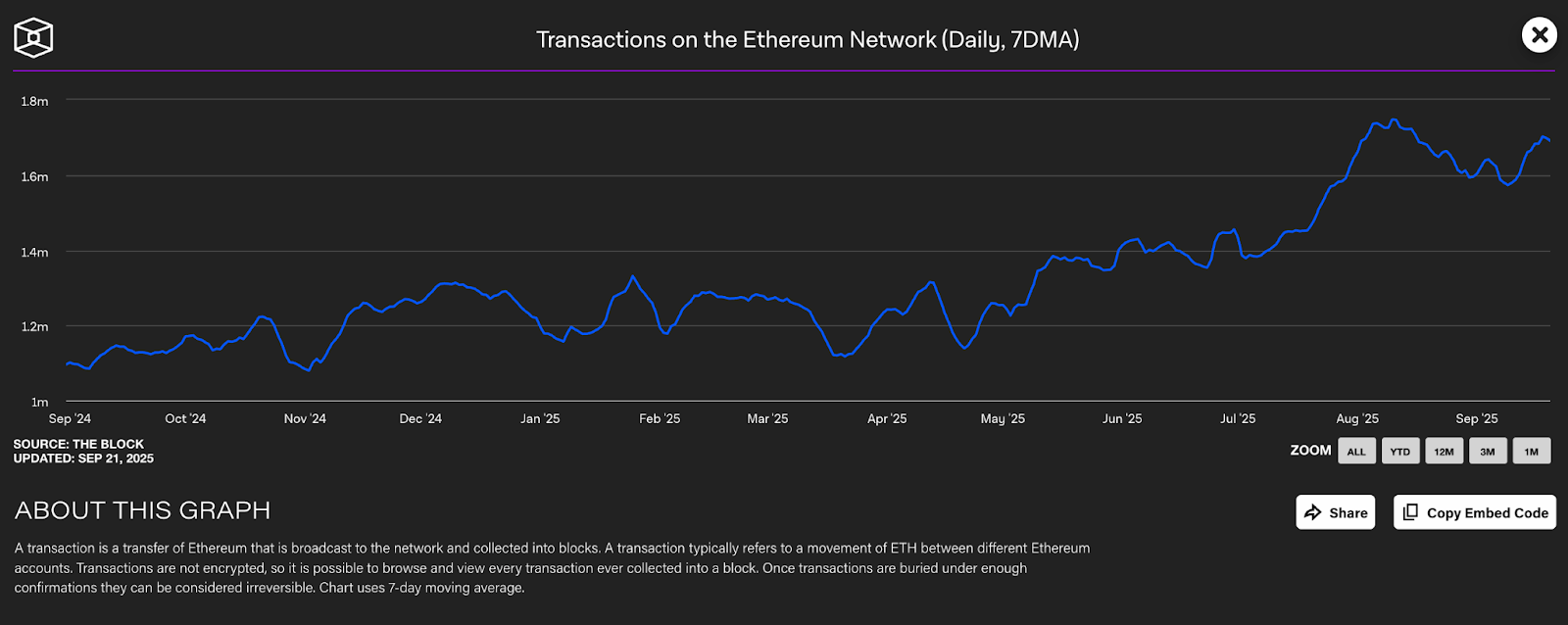 Lượng giao dịch trên mạng Ethereum - Nguồn The block