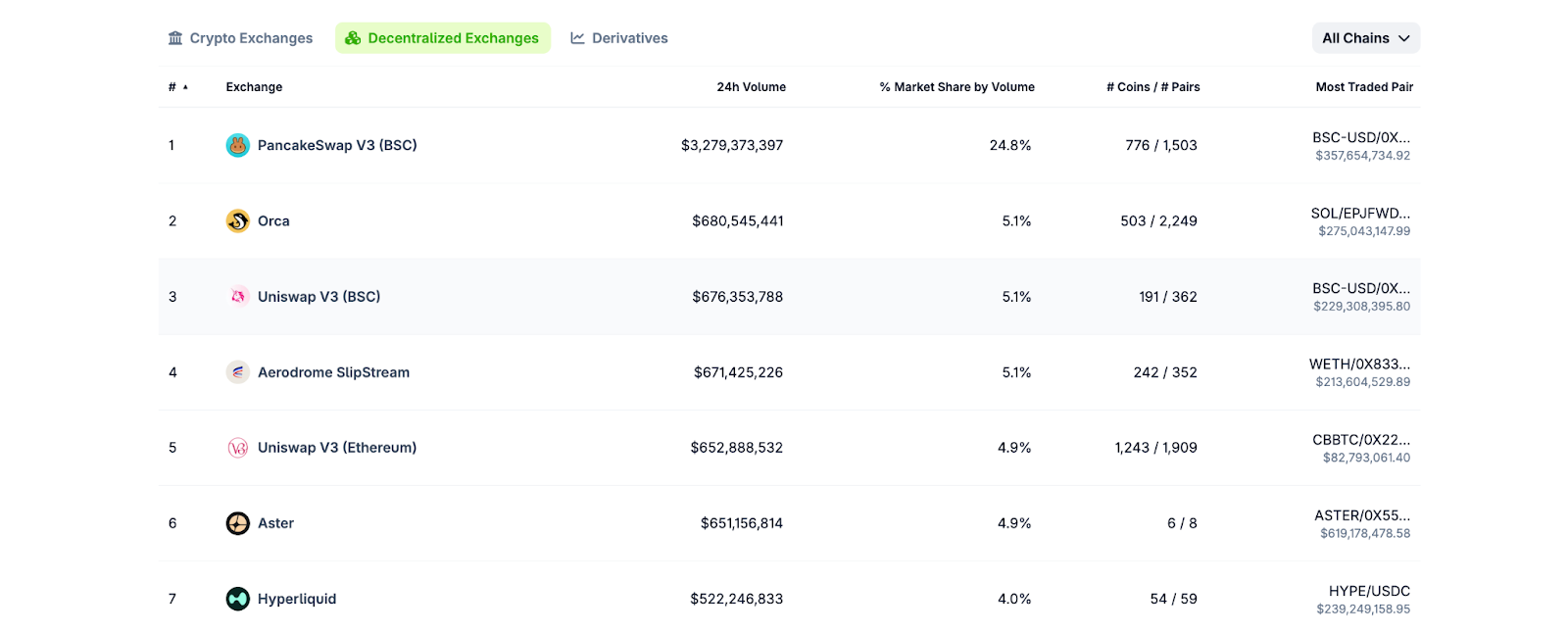 Bảng xếp hạng các sàn DEX theo volume - Nguồn Coingecko