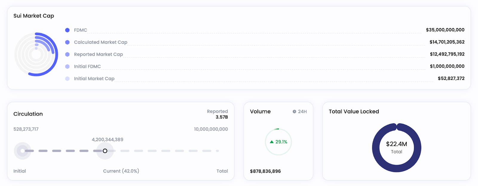 SUI có định giá ban đầu 1 tỷ USD dù còn sơ khai - Nguồn Chainbroker