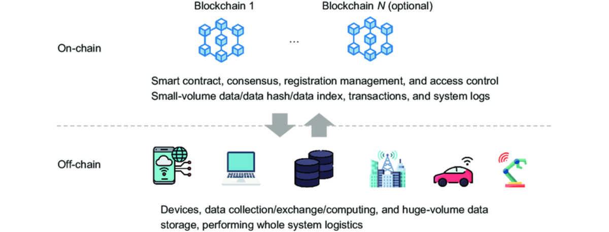 Một số ứng dụng thực tế của on-chain và off-chain (Nguồn: researchgate.net)