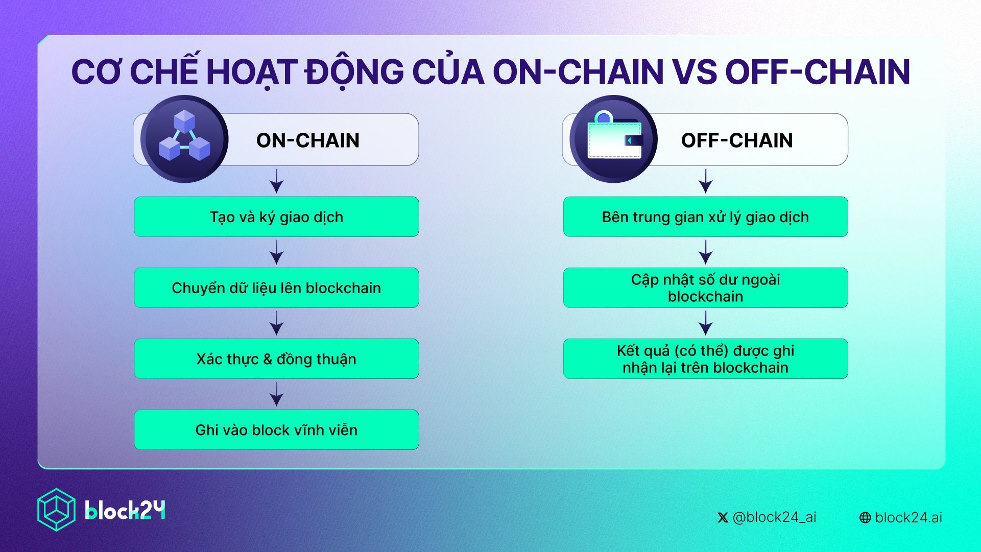 Cơ chế hoạt động của on-chain vs off-chain