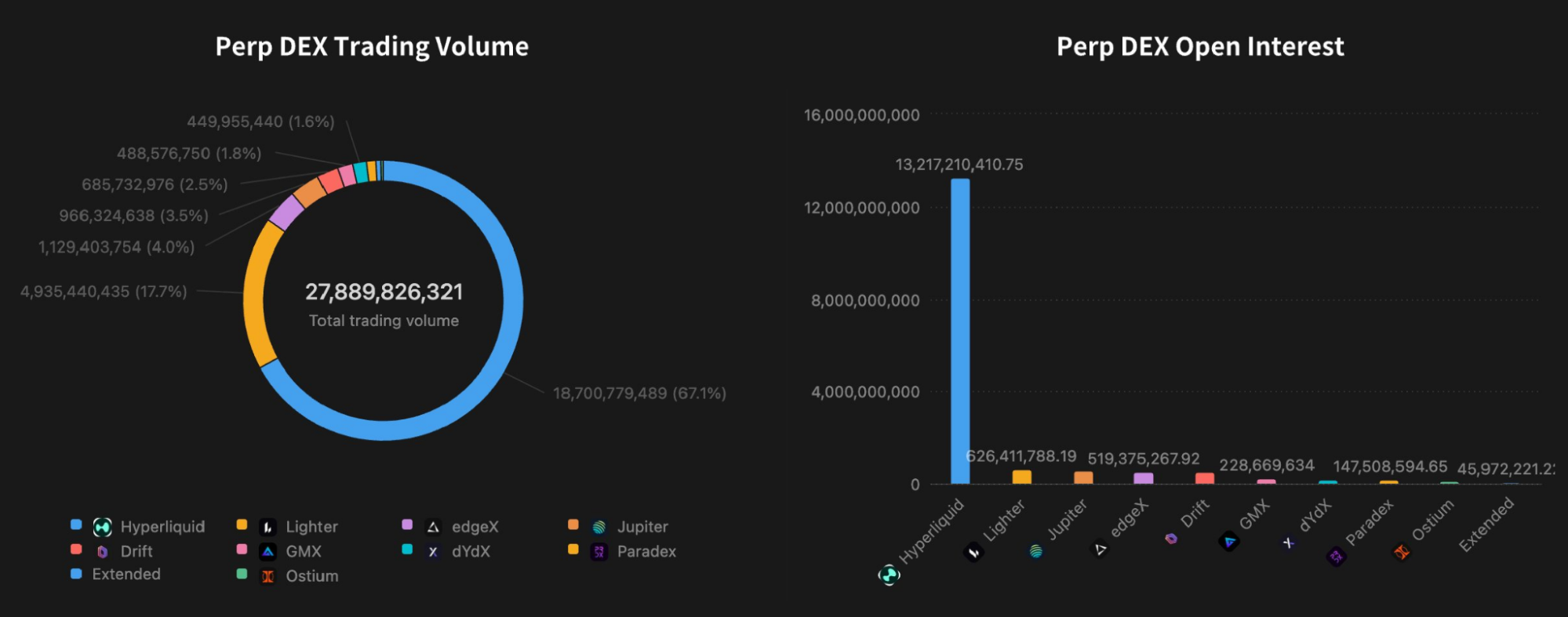 Trading Volume và Open Interest của các Perp DEX phổ biến (Nguồn: @ruiixyz)