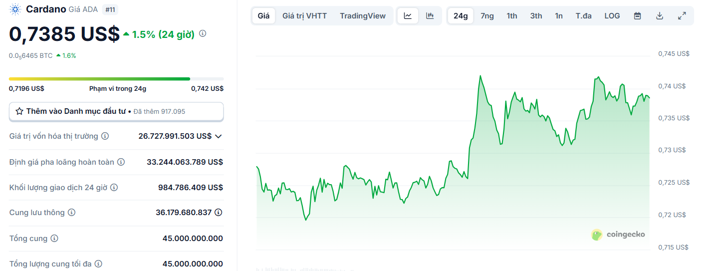 Biểu đồ giá của token ADA (Cardano) trong ngày 4/8/2025 - theo CoinGecko