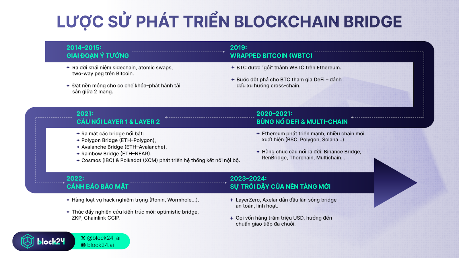 Lược sử phát triển Blockchain Bridge