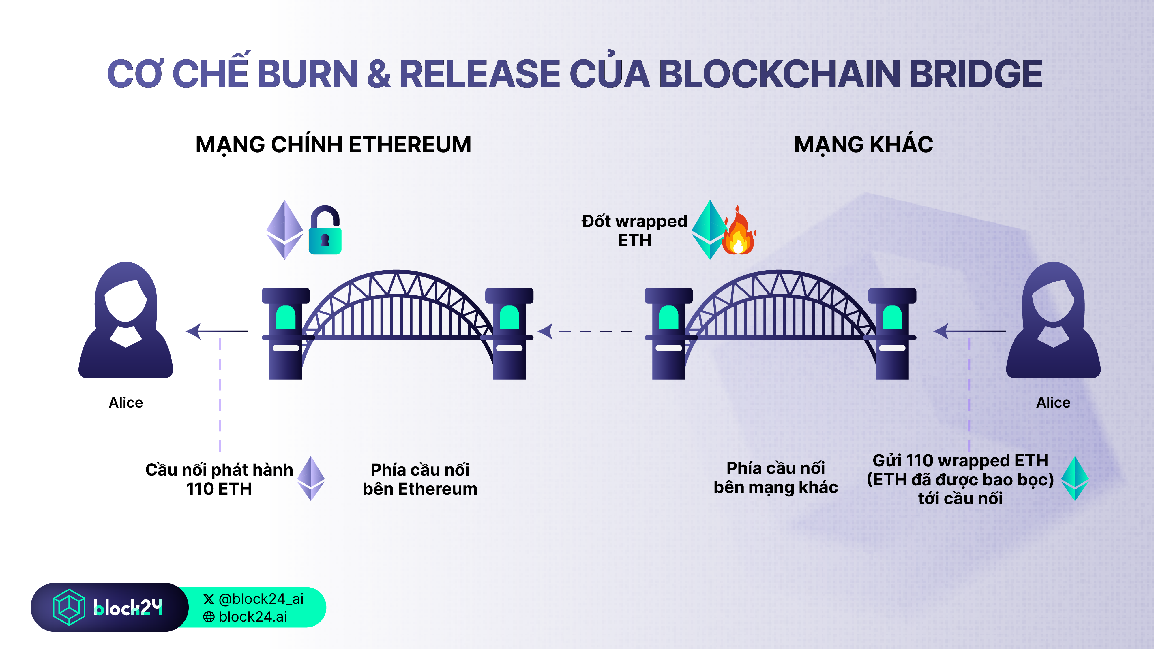 Quá trình burn & release - Nguồn Hedge