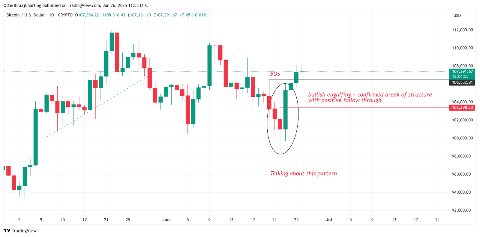 Mô hình nến bao phủ BTC khung 1D - nguồn TradingView