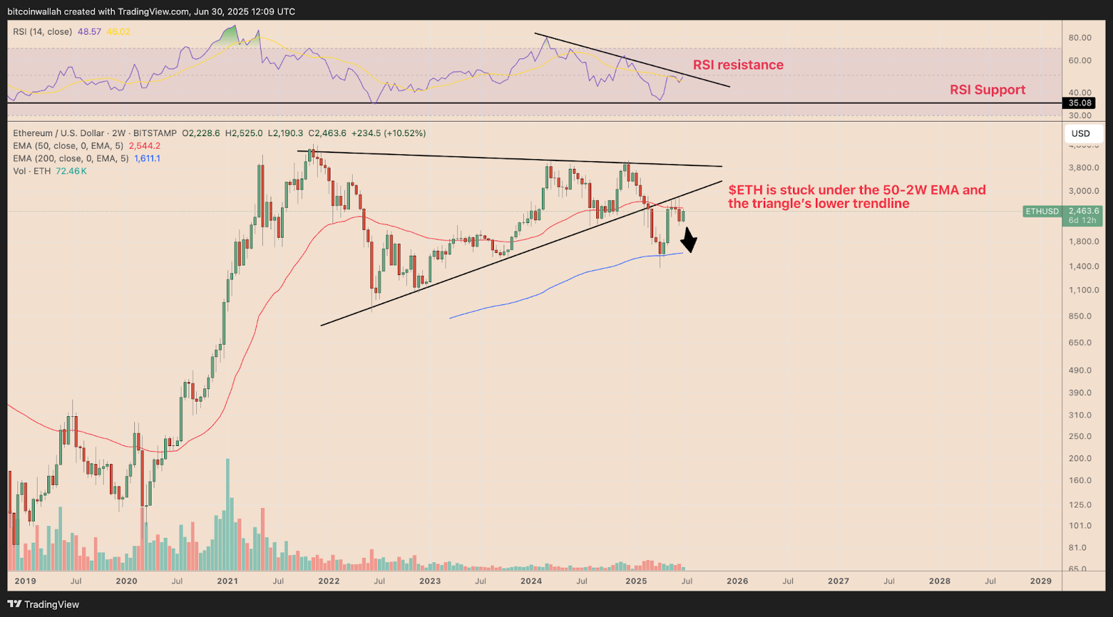 Chart ETH/UYSD khung 2 tuần - nguồn Bitstamp & Cointelegraph