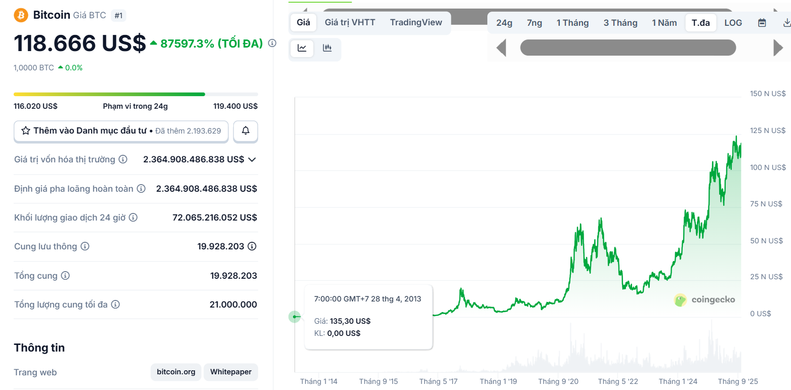 Biểu đồ giá của BTC (Bitcoin) kể từ năm 2013 cho đến nay - theo CoinGecko