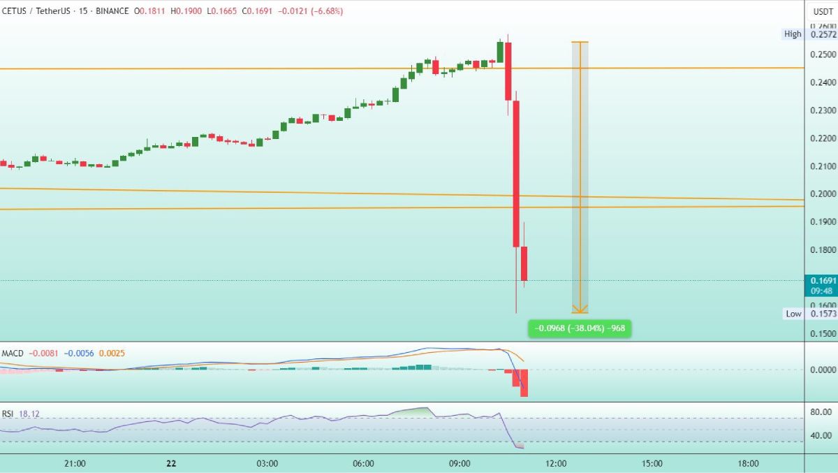 Sàn DEX top đầu Sui blockchain bị hack khiến toàn hệ đỏ lửa ngày 22/5/2025