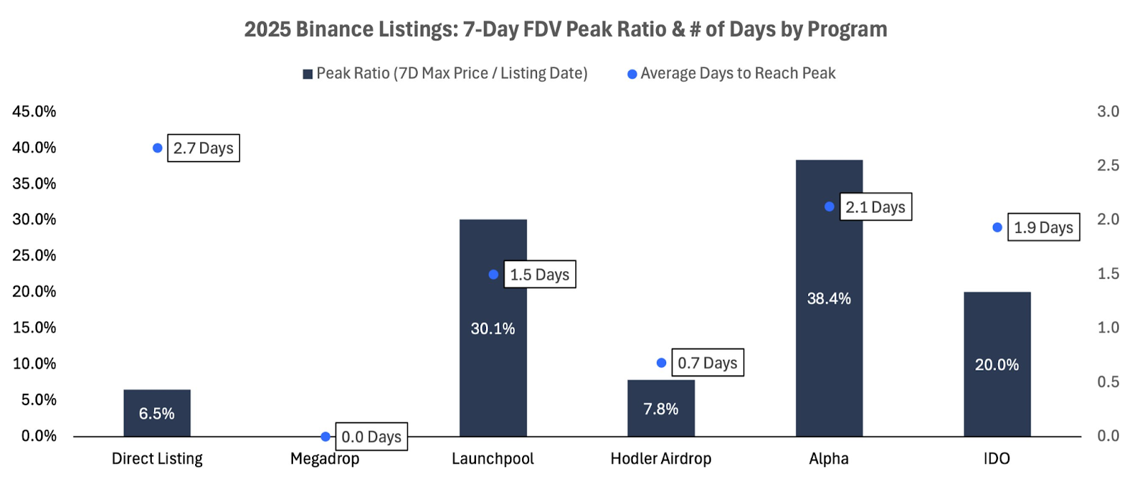 Peak FDV Ratio & Timing của Secondary Listings trên các Binance Programs (Nguồn: Tophash Digital)