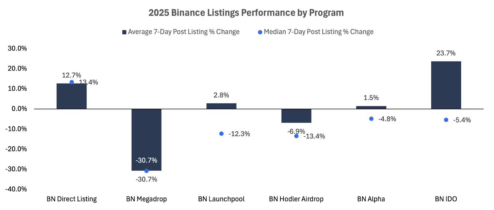 Hiệu suất Secondary Listings của các chương trình thuộc Binance (Nguồn: Tophash Digital)